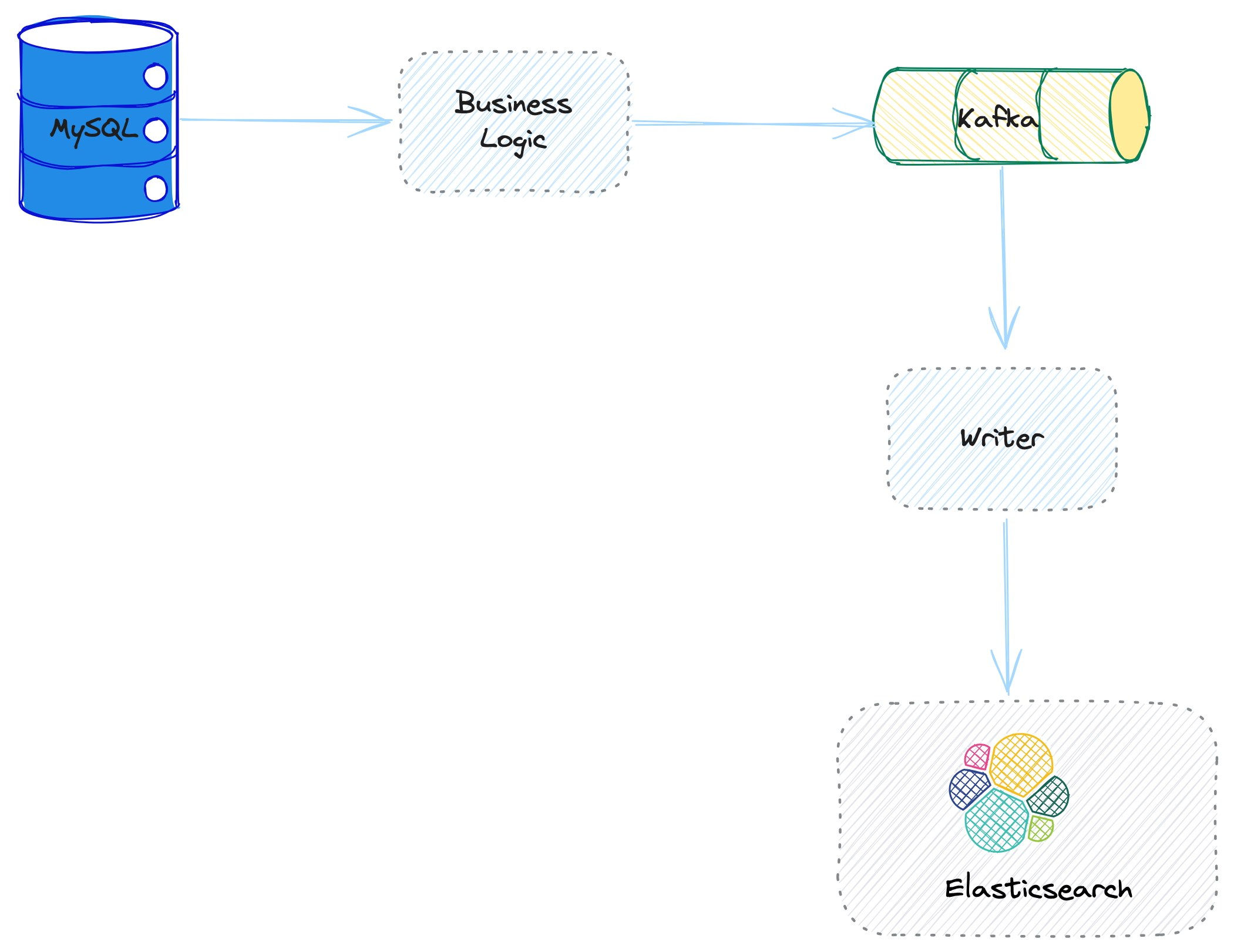 Secondary Heterogeneous Data Service - Pipeline