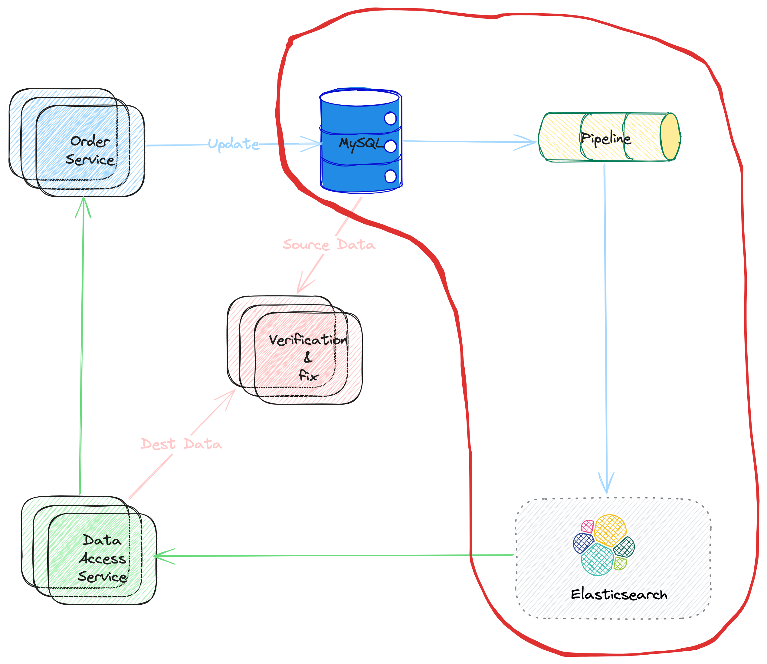 Secondary Heterogeneous Data Service - Pipeline