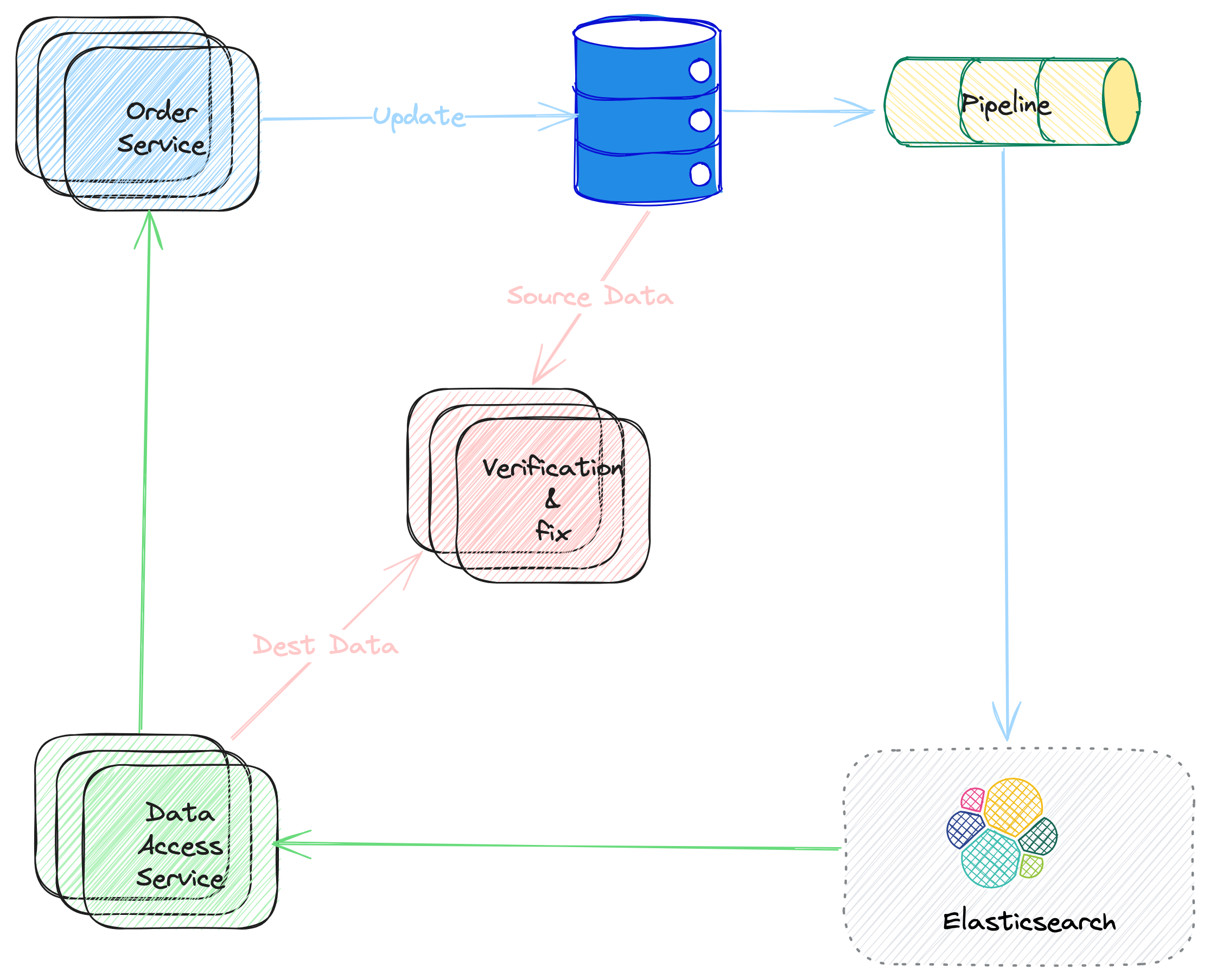 Secondary Heterogeneous Data Service