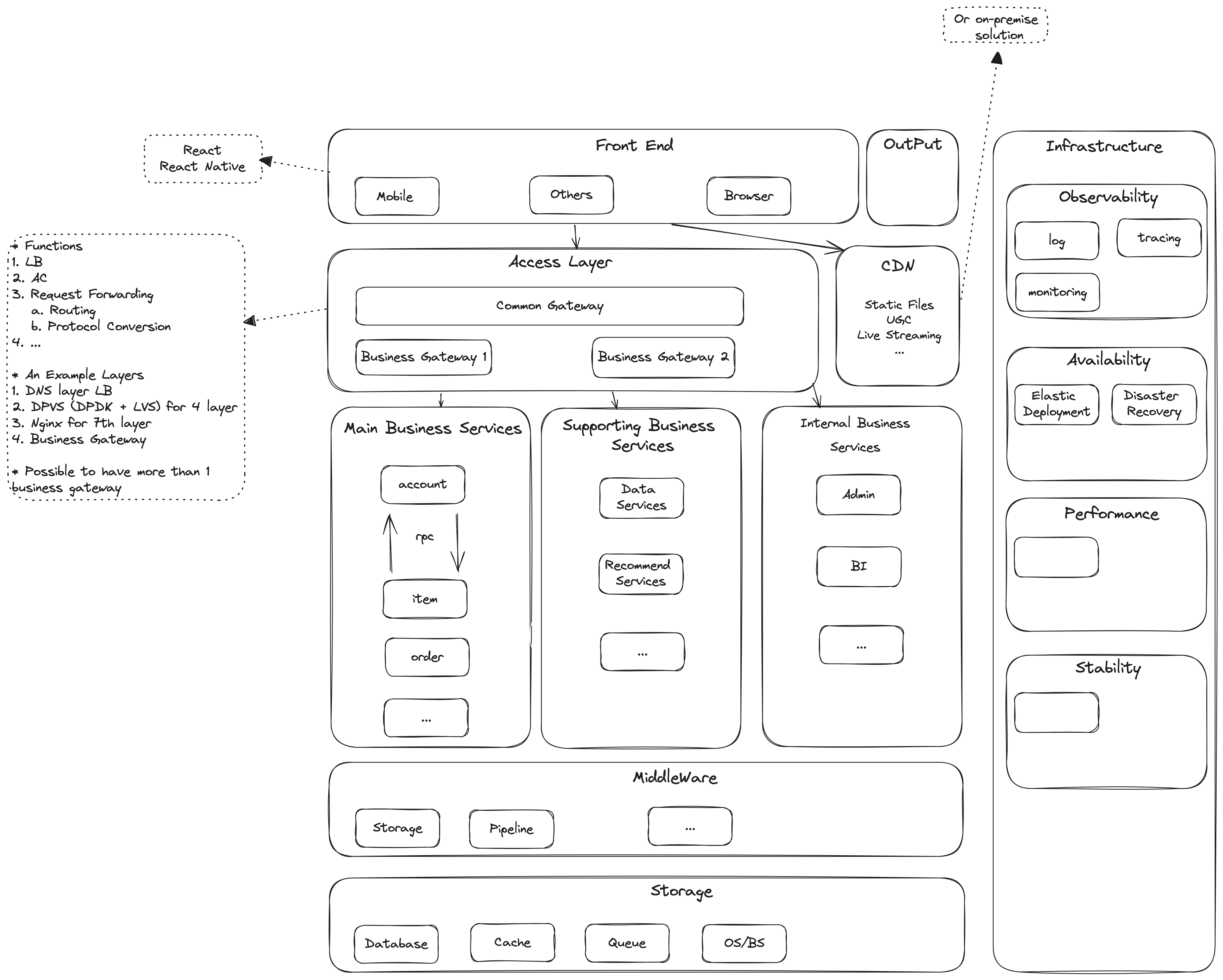 E-commerce System Architecture